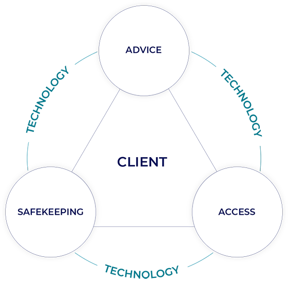 An illustration of a process triangle depicting client-centered services. The triangle is oriented with the point facing downward and the client at the center. At each of the three surrounding nodes, there are key service components labeled: 'ADVICE' at the top, 'SAFEKEEPING' on the bottom left, and 'ACCESS' on the bottom right. The labels are in capital letters for emphasis, and the overall design suggests a holistic approach to client service, with each element equally important and interconnected.